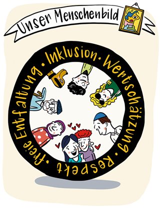 Unser Menschenbild: In einem Kreis sind die Worte Inklusion, Wertschätzung, Respekt und freie Entfaltung angeordnet. In der Mitte des Kreises sind verschiedene Menschen dargestellt.